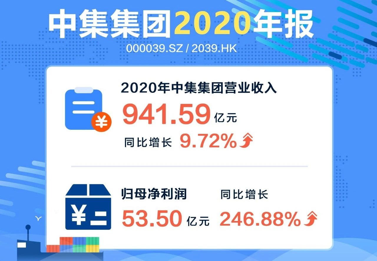 中集2020年營收942億 營收利潤均創(chuàng)歷史新高